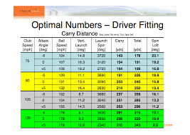 Question About Trackman Optimal Numbers Driver Fitting