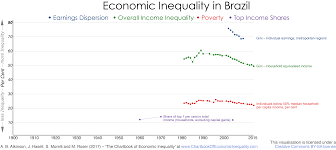 Brazil The Chartbook Of Economic Inequality