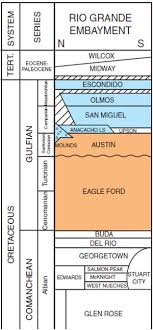 71 Competent South Texas Stratigraphic Chart