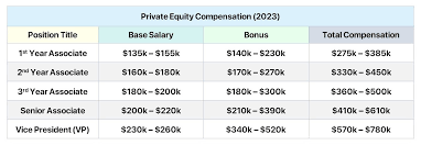 private equity salary ociate