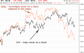 Stock Charts Compare 2 Stocks