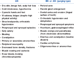 signs and symptoms of anorexia nervosa