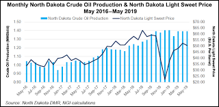 North Dakotas Bakken Production Flattens Rig Count