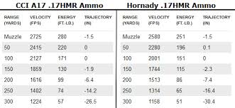 New Cci A17 17 Hmr Ammunition Hunt Report And Review