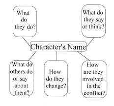 What is a character analysis essay