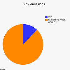 Co2 Emissions Imgflip