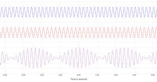 Wave Interference And Beat Frequency
