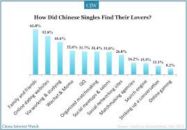 China Online Dating Market Update For Q1 2014 China