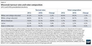 Voter Trends In 2016 Center For American Progress