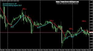 Ma Profit Forex Indicator Register To Download