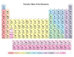 Download Periodic Table Chart In Pdf Word Excel Dynamic