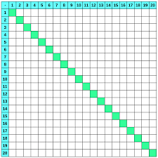 Dabei werden die schüler schnell feststellen, dass sich ein diagonaler streifen von oben links nach unten. 1x1 Tabellen Grosses Einmaleins Zum Ausdrucken Multiplizieren Uben Grundschule