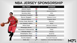 With the announcement, the tally of nba teams with. 3 Key Trends In Nba Patch Sponsorship Mktg Voice