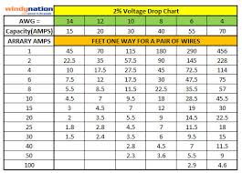 For a 48v system multiply the distance taken from the 24v chart by 2. Choosing Right Wire Size Web
