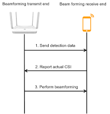 wifi basics 11 beamforming