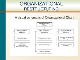Organizational Restructuring Ppt
