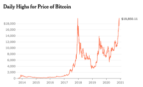 Bitcoin is like cash in that transactions cannot be reversed by the sender. Bitcoin Price Sets New Record 19 850 Boing Boing