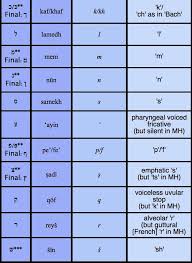 The Hebrew Alphabet Arabic Hebrew Lexicon