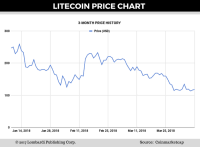Litecoin Price Chart Today Back To Reality Bitcoins