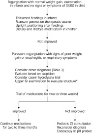 Gastroesophageal Reflux In Infants And Children American
