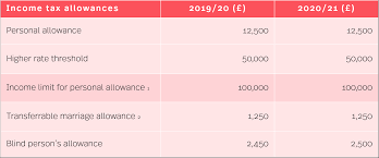 hmrc tax rates and allowances for 2020