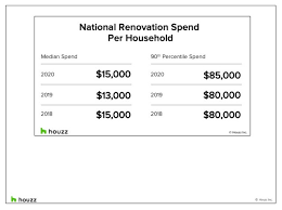 renovation spending is up new houzz