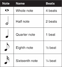 Piano Music Notation Chart Google Search Music Notes