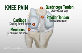 non surgical knee pain treatment