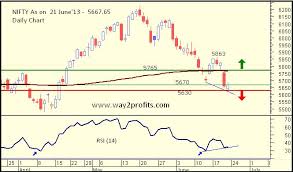 Nifty Technical Analysis Chart As On 21 June Way2profits