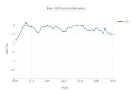 Tea Fao Composite Price Scatter Chart Made By Abhi2905