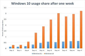 Usage Stats Show Windows 10 Puts Windows 8 1 To Shame After
