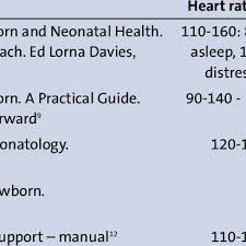 Normal Ranges For Newborn Infants Heart Rate And
