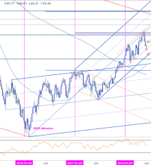 Weekly Technical Perspective On Crude Oil Prices Nasdaq