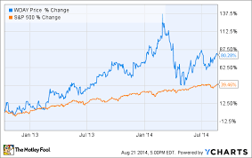3 Reasons Workday Inc S Stock Could Fall The Motley Fool