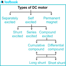 types of dc motors permanent