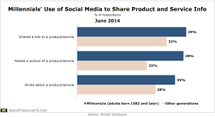 Marketstrategies Millennials Use Social Media Share Product