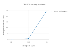 Gpu R W Memory Bandwidth Scatter Chart Made By Gaganm Plotly