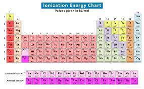 Ionization Energy Definition Chart