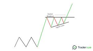 day trading patterns