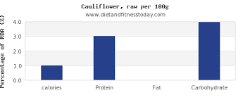 Calories In Cauliflower Per 100g Diet And Fitness Today