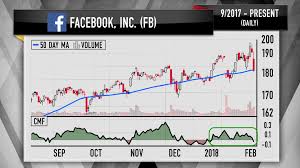 Cramers Charts Show Fang Stocks Can Stabilize Amid Market
