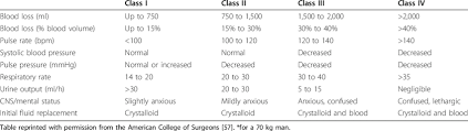 Atls Classification Of Blood Loss Based On Initial Patient