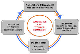 Frontiers The Joint Ioc Of Unesco And Wmo Collaborative