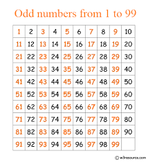 Java Exercises Print The Odd Numbers From 1 To 99 W3resource