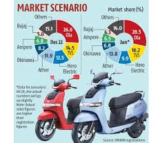 tvs motors increases market share in