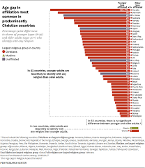 The Age Gap In Religion Around The World Pew Research Center