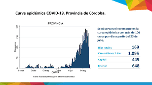 Gobierno de Córdoba on Twitter: "#SituaciónEpidemiológica actual de la  Provincia de Córdoba: Actualmente hay 332 localidades que no tienen casos  activos. Se llevan realizados 162.418 estudios de PCR (hisopados). De ese  total,