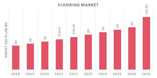 flooring market size share forecast