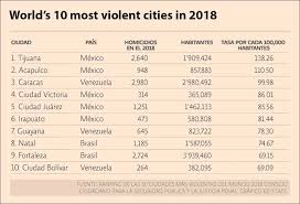 Of The 5 Most Violent Cities In The World 4 Are In Mexico