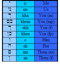Learn Biblical Hebrew Lesson 13 Ahrc